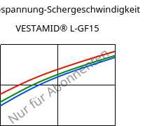 Schubspannung-Schergeschwindigkeit , VESTAMID® L-GF15, PA12-GF15, Evonik