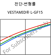 전단-변형률 , VESTAMID® L-GF15, PA12-GF15, Evonik