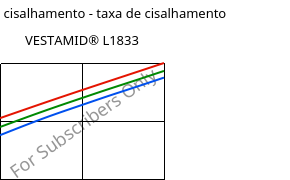 Tensão de cisalhamento - taxa de cisalhamento , VESTAMID® L1833, PA12-GF23, Evonik