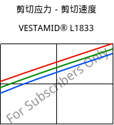 剪切应力－剪切速度 , VESTAMID® L1833, PA12-GF23, Evonik