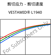 剪切应力－剪切速度 , VESTAMID® L1940, PA12, Evonik