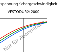 Schubspannung-Schergeschwindigkeit , VESTODUR® 2000, PBT, Evonik