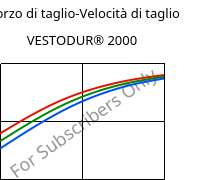 Sforzo di taglio-Velocità di taglio , VESTODUR® 2000, PBT, Evonik