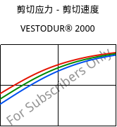 剪切应力－剪切速度 , VESTODUR® 2000, PBT, Evonik