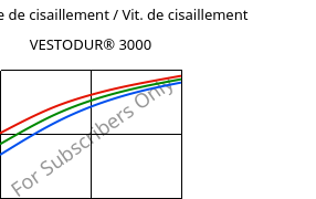 Contrainte de cisaillement / Vit. de cisaillement , VESTODUR® 3000, PBT, Evonik