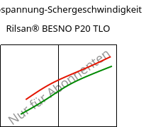 Schubspannung-Schergeschwindigkeit , Rilsan® BESNO P20 TLO, PA11, ARKEMA