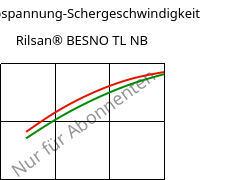 Schubspannung-Schergeschwindigkeit , Rilsan® BESNO TL NB, PA11, ARKEMA