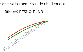 Contrainte de cisaillement / Vit. de cisaillement , Rilsan® BESNO TL NB, PA11, ARKEMA