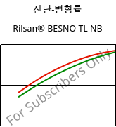 전단-변형률 , Rilsan® BESNO TL NB, PA11, ARKEMA