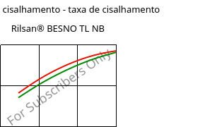 Tensão de cisalhamento - taxa de cisalhamento , Rilsan® BESNO TL NB, PA11, ARKEMA