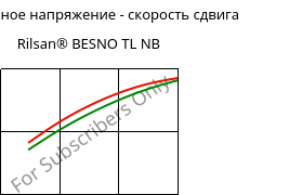 Касательное напряжение - скорость сдвига , Rilsan® BESNO TL NB, PA11, ARKEMA