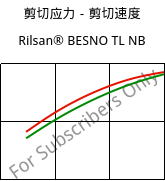 剪切应力－剪切速度 , Rilsan® BESNO TL NB, PA11, ARKEMA