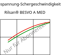 Schubspannung-Schergeschwindigkeit , Rilsan® BESVO A MED, PA11, ARKEMA