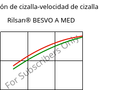 Tensión de cizalla-velocidad de cizalla , Rilsan® BESVO A MED, PA11, ARKEMA