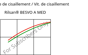 Contrainte de cisaillement / Vit. de cisaillement , Rilsan® BESVO A MED, PA11, ARKEMA