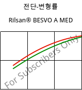 전단-변형률 , Rilsan® BESVO A MED, PA11, ARKEMA