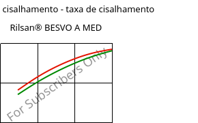 Tensão de cisalhamento - taxa de cisalhamento , Rilsan® BESVO A MED, PA11, ARKEMA