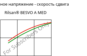 Касательное напряжение - скорость сдвига , Rilsan® BESVO A MED, PA11, ARKEMA