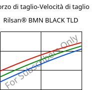 Sforzo di taglio-Velocità di taglio , Rilsan® BMN BLACK TLD, PA11, ARKEMA