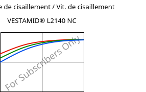 Contrainte de cisaillement / Vit. de cisaillement , VESTAMID® L2140 NC, PA12, Evonik