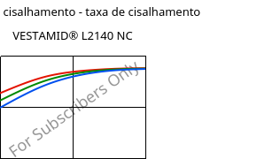 Tensão de cisalhamento - taxa de cisalhamento , VESTAMID® L2140 NC, PA12, Evonik