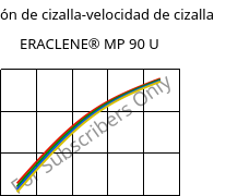 Tensión de cizalla-velocidad de cizalla , ERACLENE® MP 90 U, (PE-HD), Versalis