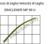 Sforzo di taglio-Velocità di taglio , ERACLENE® MP 90 U, (PE-HD), Versalis