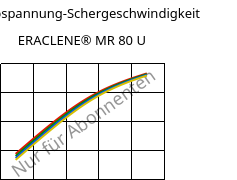 Schubspannung-Schergeschwindigkeit , ERACLENE® MR 80 U, (PE-HD), Versalis