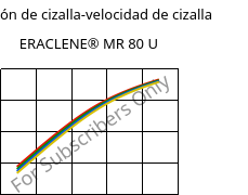 Tensión de cizalla-velocidad de cizalla , ERACLENE® MR 80 U, (PE-HD), Versalis