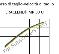 Sforzo di taglio-Velocità di taglio , ERACLENE® MR 80 U, (PE-HD), Versalis