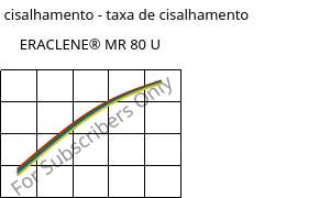 Tensão de cisalhamento - taxa de cisalhamento , ERACLENE® MR 80 U, (PE-HD), Versalis