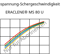 Schubspannung-Schergeschwindigkeit , ERACLENE® MS 80 U, (PE-HD), Versalis