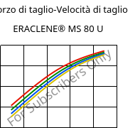 Sforzo di taglio-Velocità di taglio , ERACLENE® MS 80 U, (PE-HD), Versalis