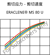 剪切应力－剪切速度 , ERACLENE® MS 80 U, (PE-HD), Versalis