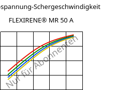 Schubspannung-Schergeschwindigkeit , FLEXIRENE® MR 50 A, (PE-LLD), Versalis