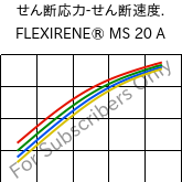  せん断応力-せん断速度. , FLEXIRENE® MS 20 A, (PE-LLD), Versalis