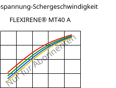 Schubspannung-Schergeschwindigkeit , FLEXIRENE® MT40 A, (PE-LLD), Versalis