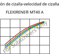 Tensión de cizalla-velocidad de cizalla , FLEXIRENE® MT40 A, (PE-LLD), Versalis