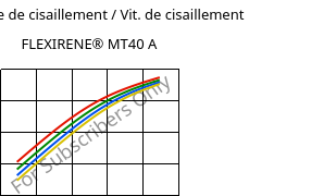 Contrainte de cisaillement / Vit. de cisaillement , FLEXIRENE® MT40 A, (PE-LLD), Versalis