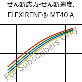  せん断応力-せん断速度. , FLEXIRENE® MT40 A, (PE-LLD), Versalis