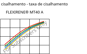 Tensão de cisalhamento - taxa de cisalhamento , FLEXIRENE® MT40 A, (PE-LLD), Versalis