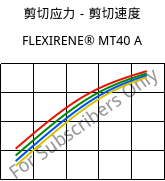 剪切应力－剪切速度 , FLEXIRENE® MT40 A, (PE-LLD), Versalis