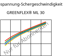 Schubspannung-Schergeschwindigkeit , GREENFLEX®  ML 30, EVAC, Versalis