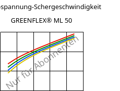 Schubspannung-Schergeschwindigkeit , GREENFLEX® ML 50, EVAC, Versalis