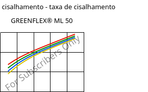 Tensão de cisalhamento - taxa de cisalhamento , GREENFLEX® ML 50, EVAC, Versalis