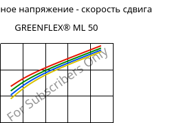 Касательное напряжение - скорость сдвига , GREENFLEX® ML 50, EVAC, Versalis