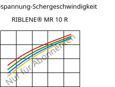 Schubspannung-Schergeschwindigkeit , RIBLENE®  MR 10 R, (PE-LD), Versalis