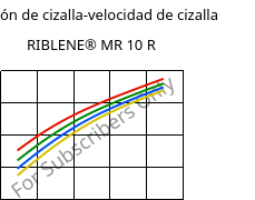 Tensión de cizalla-velocidad de cizalla , RIBLENE®  MR 10 R, (PE-LD), Versalis