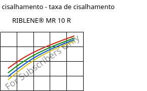 Tensão de cisalhamento - taxa de cisalhamento , RIBLENE®  MR 10 R, (PE-LD), Versalis