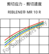 剪切应力－剪切速度 , RIBLENE®  MR 10 R, (PE-LD), Versalis